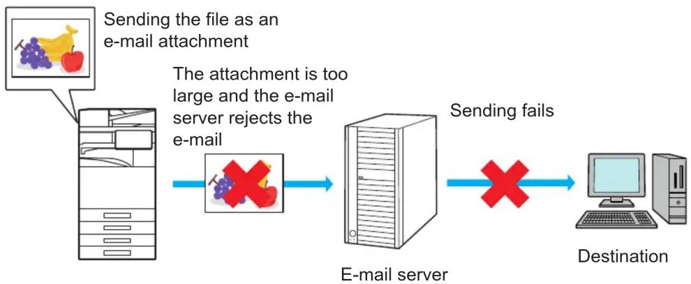 graph LR A["Sending the file as an e-mail attachment"] --> B{The attachment is too large and the e-mail server rejects the e-mail} B --> C["E-mail server"] C --> D{Sending fails} D --> E["Destination"]