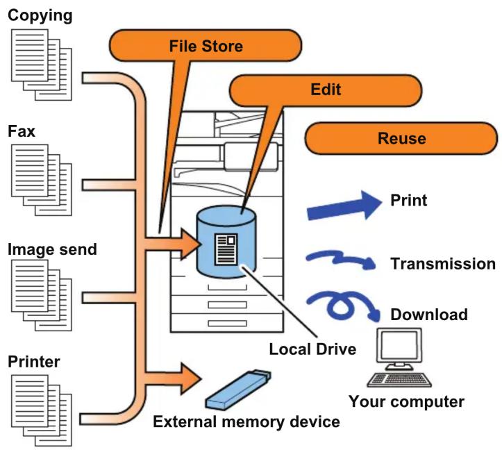 graph TD A["Printer"] --> B["External memory device"] C["Image send"] --> D["File Store"] E["Fax"] --> D F["Copying"] --> D D --> G["Edit"] G --> H["Reuse"] H --> I["Print"] D --> J["Local Drive"] J --> K["Transmission"] J --> L["Download"] K --> M["Your computer"] L --> M