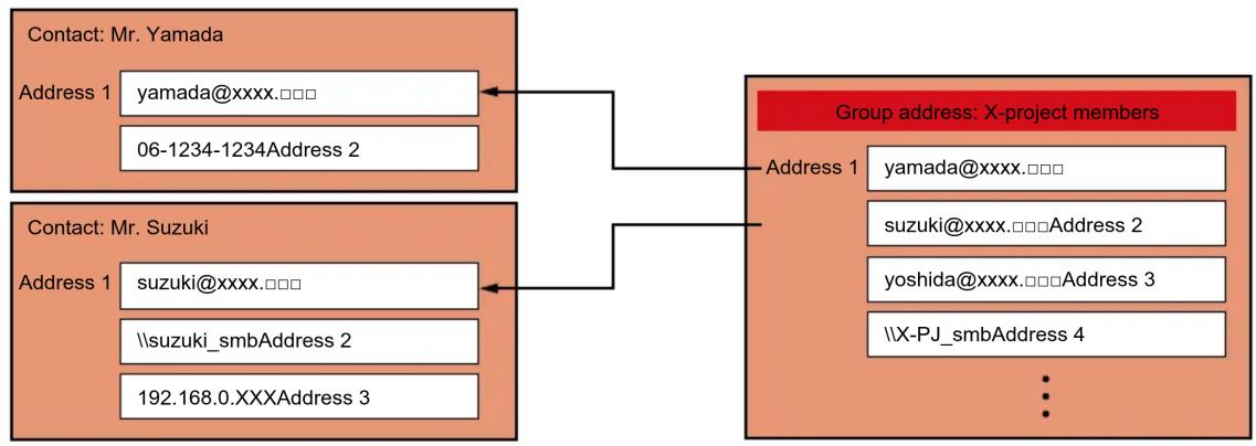 graph TD A["Contact: Mr. Yamada"] --> B["Address 1"] B --> C["yamada@xxxx.□□□"] B --> D["06-1234-1234Address 2"] E["Contact: Mr. Suzuki"] --> F["Address 1"] F --> G["suzuki@xxxx.□□□"] F --> H["\suzuki_smbAddress 2"] F --> I["192.168.0.XXXAddress 3"] J["Group address: X-project members"] --> K["Addre…