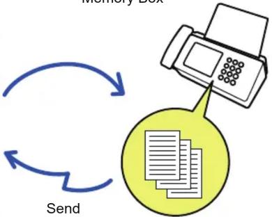 graph TD A["Send"] --> B["Memory Box"] B --> C["Printer Icon"]