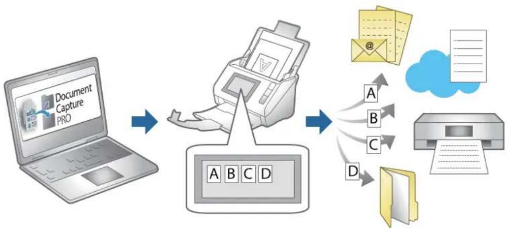 graph LR A["Laptop with Document Capture PRO"] --> B["Printer"] B --> C["Printer with @, cloud, document"] B --> D["Printer with A, B, C, D"]