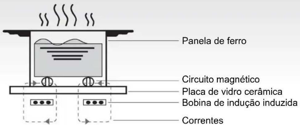 Panela de ferro Circuito magnético Placa de vidro cerâmica Bobina de indução induzida Correntes