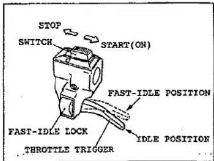 STOP SWITCH START(ON) FAST-IDLE POSITION FAST-IDLE LOCK IDLE POSITION THROTTLE TRIGGER