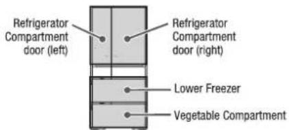 Refrigerator Compartment door (left) Refrigerator Compartment door (right) Lower Freezer Vegetable Compartment