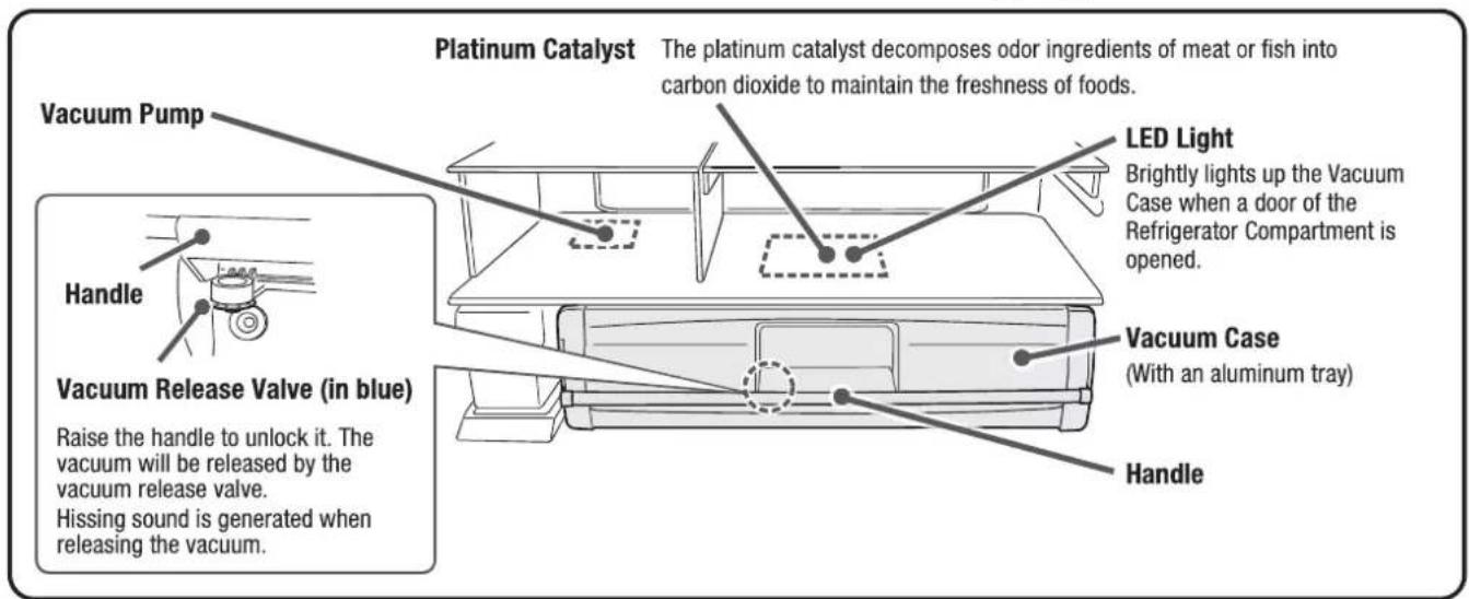 Platinum Catalyst The platinum catalyst decomposes odor ingredients of meat or fish into carbon dioxide to maintain the freshness of foods. Vacuum Pump Handle Vacuum Release Valve (in blue) Raise the handle to unlock it. The vacuum will be released by the vacuum release valve. Hissing sound is gener…