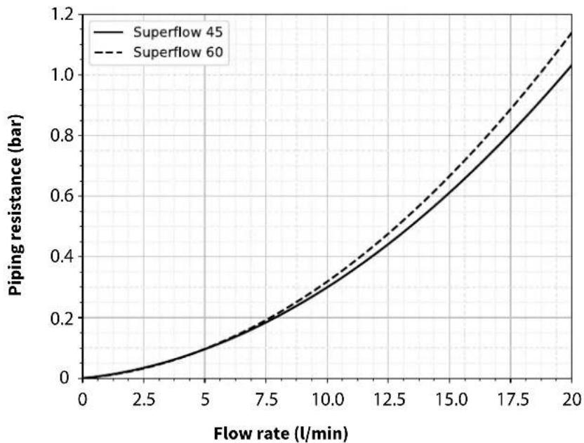 | Flow rate (l/min) | Superflow 45 | Superflow 60 | | ----------------- | ------------ | ------------ | | 0 | 0.0 | 0.0 | | 2.5 | 0.05 | 0.07 | | 5 | 0.1 | 0.13 | | 7.5 | 0.2 | 0.22 | | 10.0 | 0.35 | 0.38 | | 12.5 | 0.5 | 0.55 | | 15.0 | 0.7 | 0.75 | | 17.5 | 0.9 | 0.95 | | 20 | 1.05 | 1.1 |