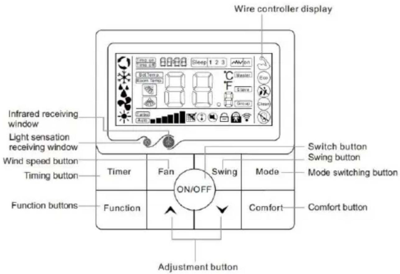 Wire controller display Infrared receiving window Light sensation receiving window Wind speed button Timing button Function buttons Timer Fan ON/OFF Switch button Swing button Mode switching button Comfort button Comfort Comfort Adjustment button
