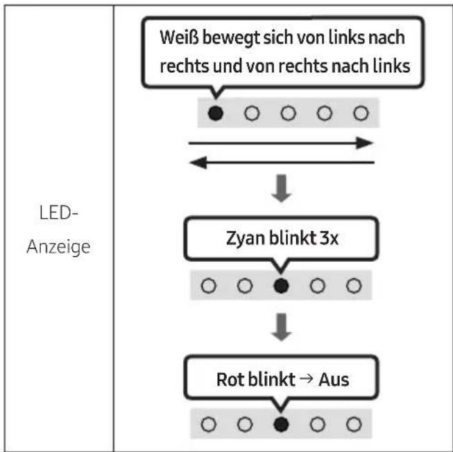 graph TD A["LED-Anzeige"] --> B["Weiß bewegt sich von links nach rechts und von rechts nach links"] B --> C["Zyan blinkt 3x"] C --> D["Rot blinkt → Aus"]