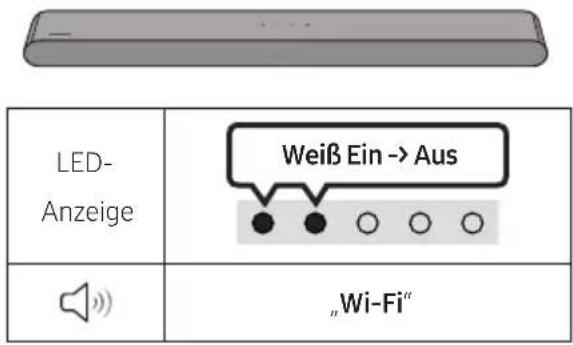 LED-Anzeige Weiß Ein -> Aus „Wi-Fi“