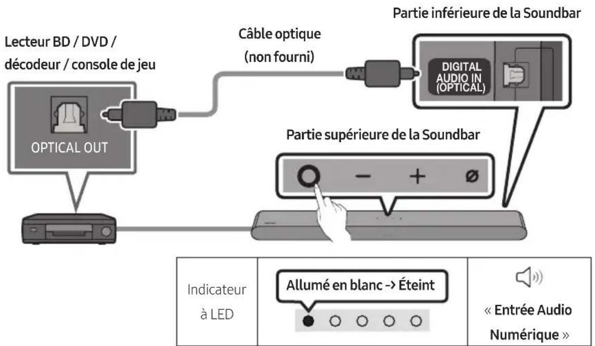 graph TD A["Lecteur BD / DVD / décodeur / console de jeu"] --> B["OPTICAL OUT"] B --> C["Câble optique (non fourni)"] C --> D["DIGITAL AUDIO IN (OPTICAL)"] D --> E["Partie inférieure de la Soundbar"] E --> F["Partie supérieure de la Soundbar"] F --> G["+ - - - - - - - - - - - - - - - - - - - - - - -…