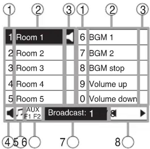 1 2 3 1 2 3 1 Room 1 6 BGM 1 2 Room 2 7 BGM 2 3 Room 3 8 BGM stop 4 Room 4 9 Volume up 5 Room 5 0 Volume down AUX Broadcast: 1 F1 F2