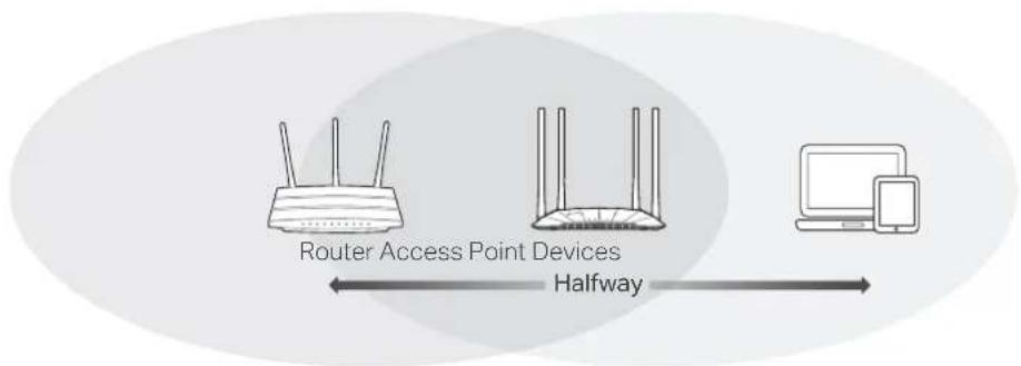 Router Access Point Devices Halfway