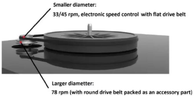 Smaller diameter: 33/45 rpm, electronic speed control with flat drive belt Larger diameter: 78 rpm (with round drive belt packed as an accessory part)