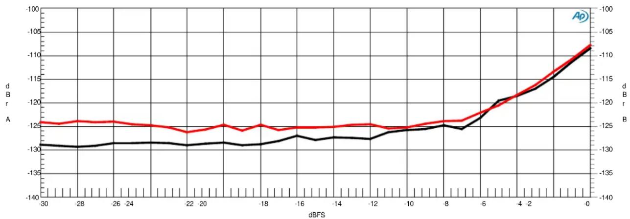 Benchmark DAC3 L - Graph 8 - THD and THD+N vs. Amplitude (Unbalanced Outputs) - 1