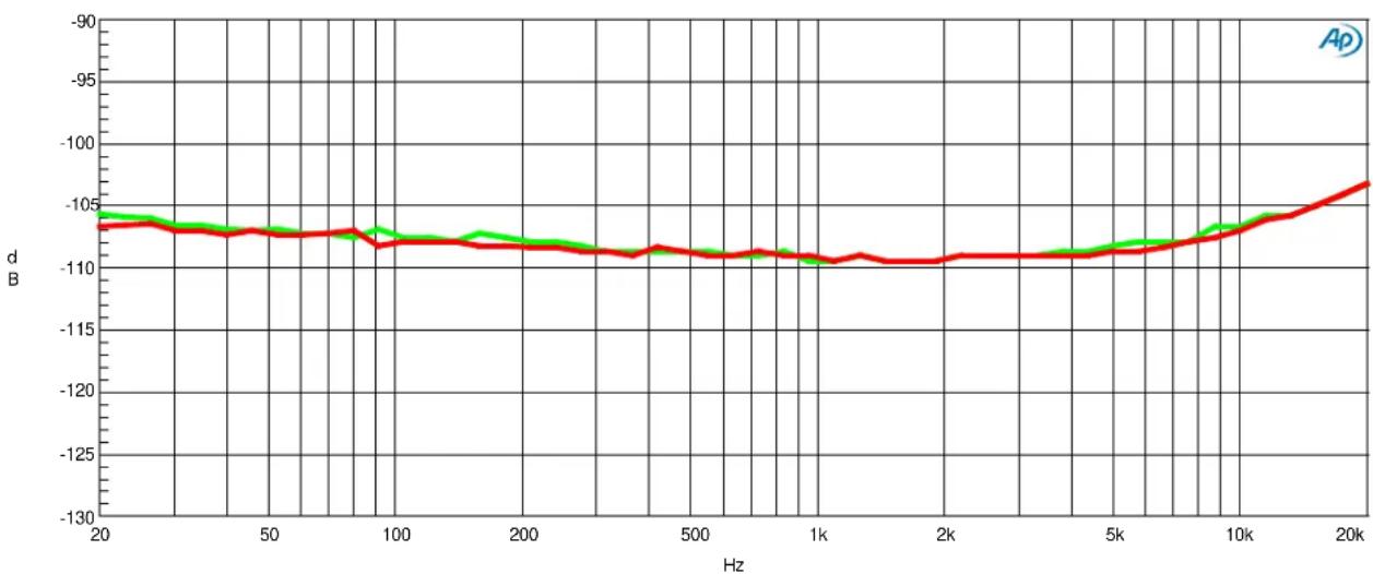 Benchmark DAC3 L - Graph 11 - Headphone Amplifier into 30 Ohms - THD+N versus Power - 1