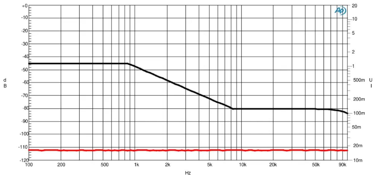 Benchmark DAC3 L - Graph 14 - THD+N versus Sample Rate - 1