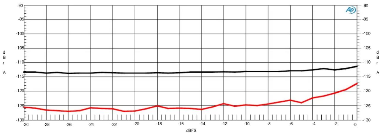 Benchmark DAC3 L - Graph 7 - THD and THD+N vs. Amplitude (Balanced Outputs) - 1