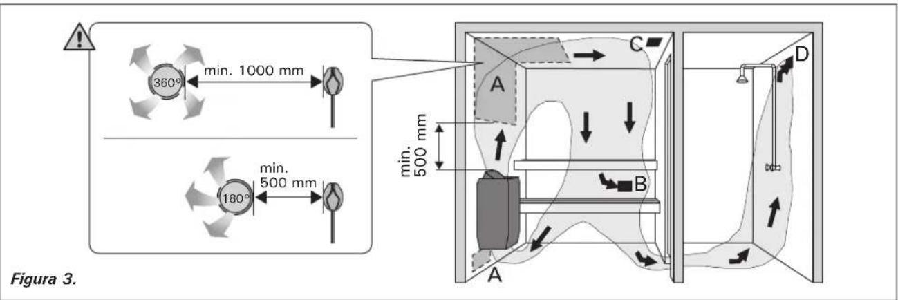 360° min. 1000 mm 180° min. 500 mm Figura 3.