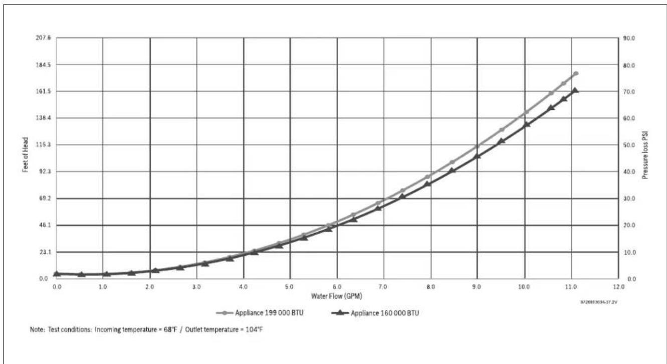 | Water Flow (GPM) | Appliance 199 000 BTU (Feet of Head) | Appliance 160 000 BTU (Feet of Head) | Pressure loss PSI | | ---------------- | ------------------------------------ | ------------------------------------ | ----------------- | | 0.0 | 0.0 | 0.0 | 0.0 | | 1.0 | ~5.0 | ~3.0 | ~2.5 | | 2.0 |…