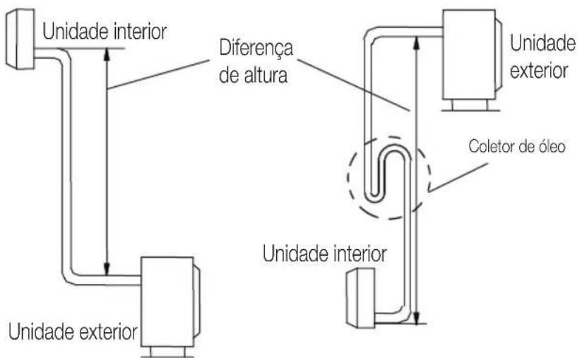 Unidade interior Diferença de altura Unidade exterior Unidade exterior Unidade interior Coletor de óleo