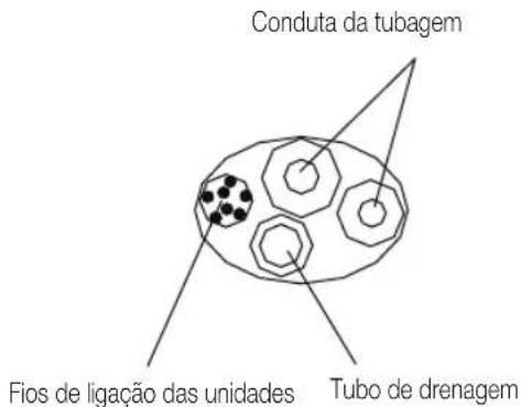 Conduta da tubagem Fios de ligação das unidades Tubo de drenagem