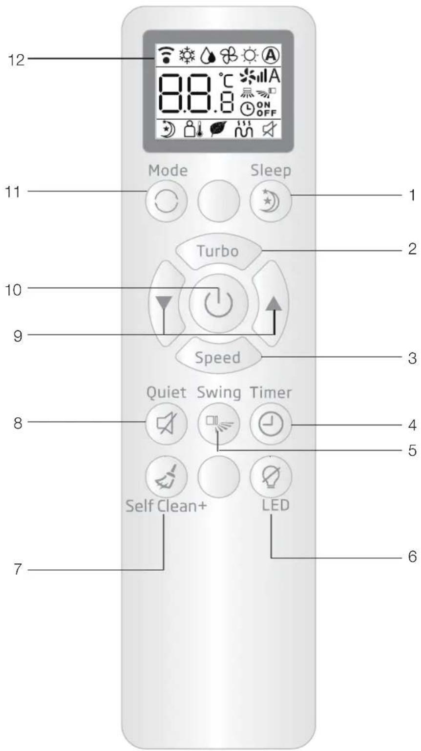 12 8.8.8 °C A Mode Sleep 1 2 Turbo 10 9 Speed 3 Quiet Swing Timer 8 5 Self Clean+ LED 7 6
