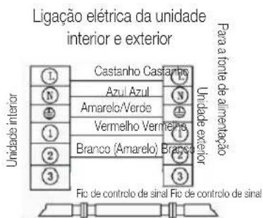 Ligação elétrica da unidade interior e exterior Para a fonte de alimentação Castanho Castanho Azul Azul Amarelo/Verde Vermelho Vermelho Branco (Amarelo) Branco 3 3 Unidade interior Unidade exterior Fio de controlo de sinal Fio de controlo de sinal