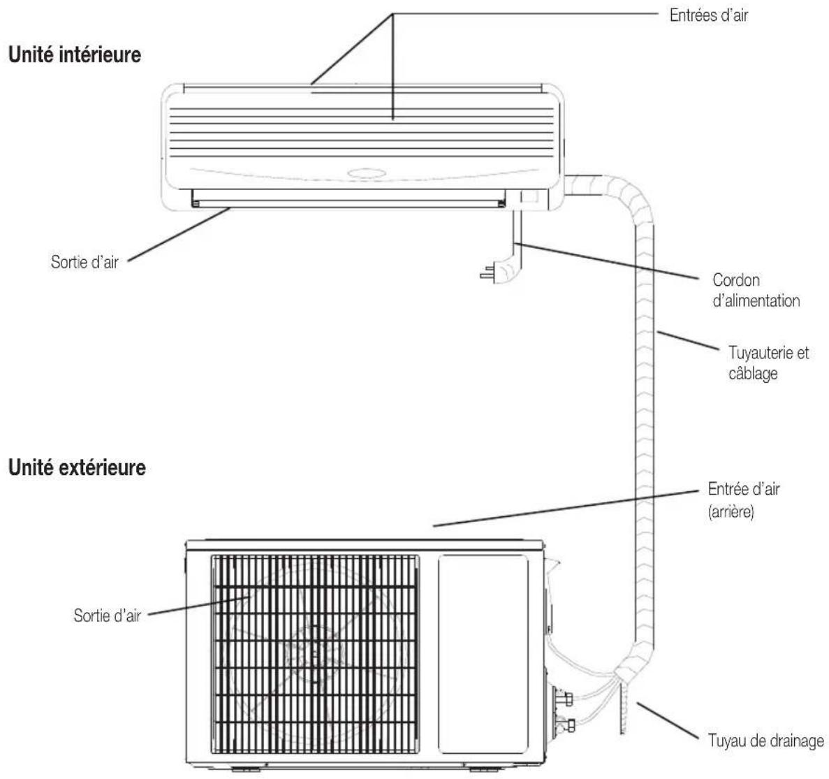 Unité intérieure, entrées d'air, sortie d'air, cordon d'alimentation, tuyauterie et câblage, unité extérieure, entrée d'air (arrière), sortie d'air, tuyau de drainage.