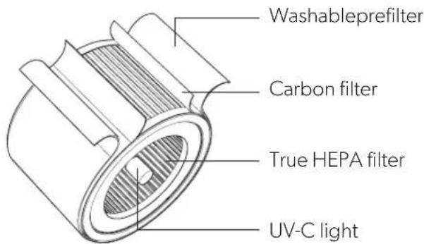 Washableprefilter Carbon filter True HEPA filter UV-C light