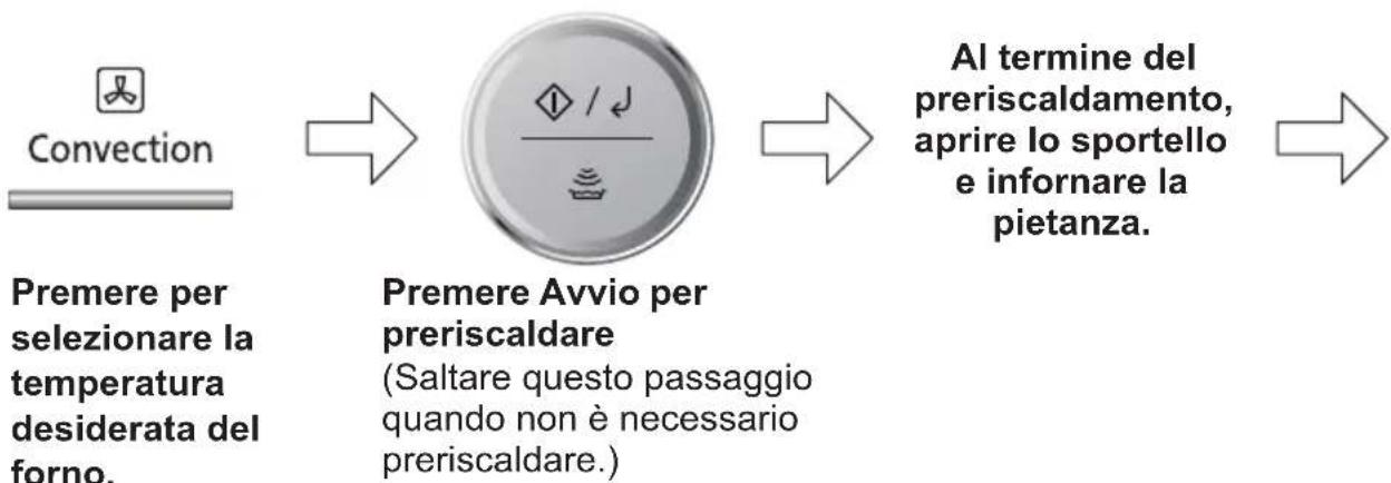 graph LR A["Convection"] --> B["Premere per selezionare la temperatura desiderata del forno."] B --> C["Premere Avvio per preriscaldare\n(Saltare questo passaggio quando non è necessario preriscaldare.)"] C --> D["Al termine del preriscaldamento, aprire lo sportello e informare la pietanza."]