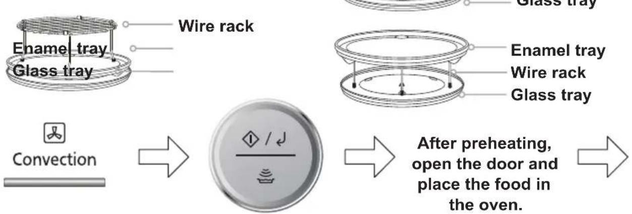 graph LR A["Convection"] --> B["After preheating, open the door and place the food in the oven."] B --> C["Wire rack"] C --> D["Enamel tray"] D --> E["Glass tray"] E --> F["Final oven with food placement"]