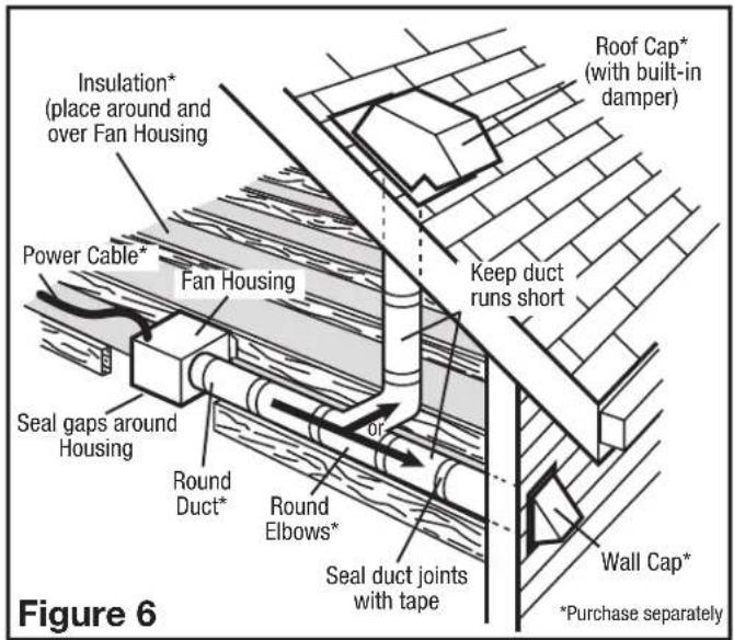 Insulation* (place around and over Fan Housing) Power Cable* Fan Housing Seal gaps around Housing Round Duct* Round Elbows* Seal duct joints with tape Roof Cap* (with built-in damper) Keep duct runs short or Wall Cap* *Purchase separately Figure 6