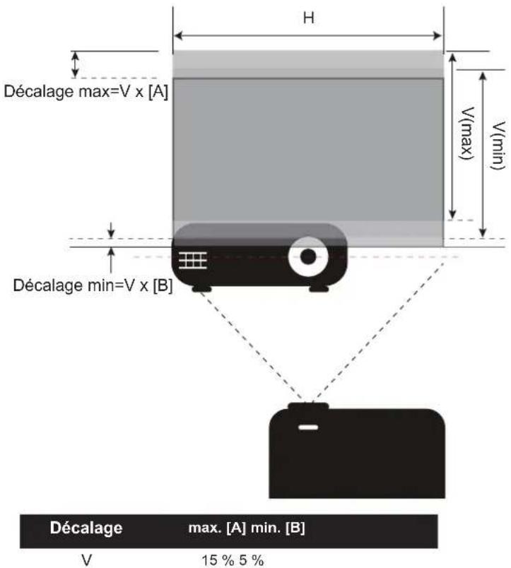 H Décalage max=V x [A] V(max) V(min) Décalage min=V x [B] Décalage max. [A] min. [B] V 15 % 5 %