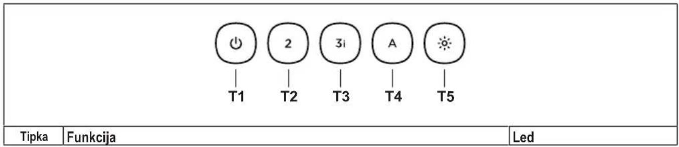 T1 2 3i A T4 T5 Tipka Funkcija Led
