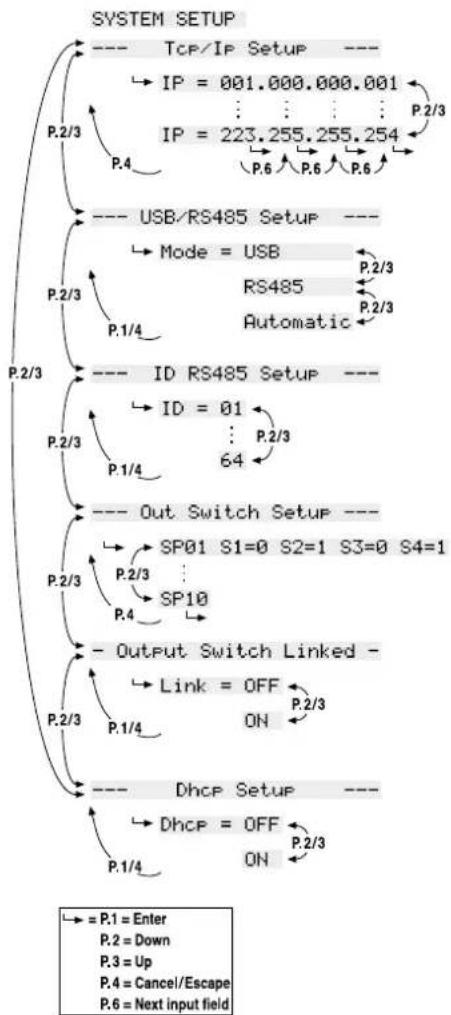 graph TD A["SYSTEM SETUP"] --> B["TCP/IP Setup"] B --> C["IP = 001.000.000.001"] C --> D["IP = 223.255.255.254"] D --> E["P.2/3"] D --> F["P.4"] D --> G["P.6"] D --> H["P.6"] D --> I["P.6"] A --> J["USB/RS485 Setup"] J --> K["Mode = USB"] K --> L["RS485"] L --> M["Automatic"] M --> N["P.2/3"] A -->…