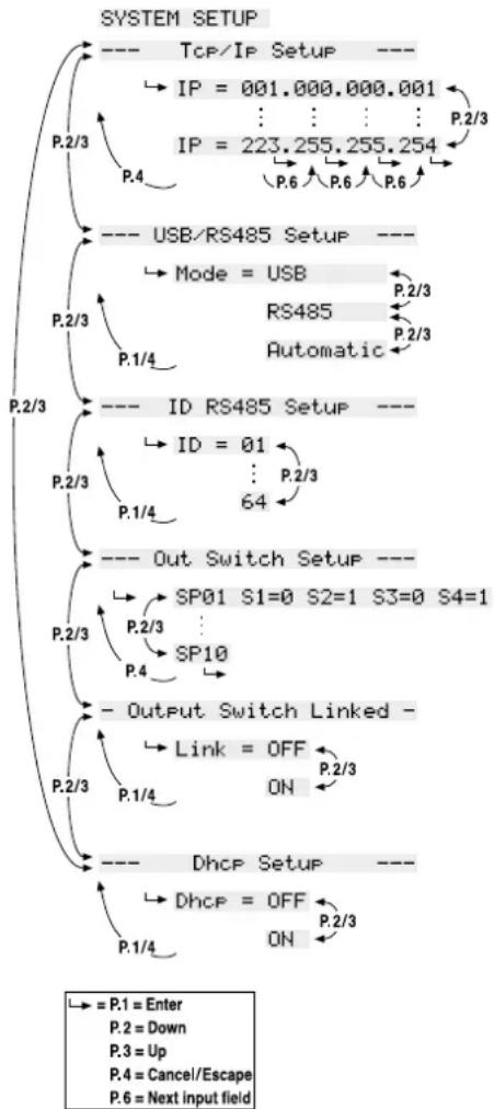 graph TD A["SYSTEM SETUP"] --> B["--- Tcp/IP Setup ---"] B --> C["IP = 001.000.000.001"] C --> D["IP = 223.255.255.254"] D --> E["P.2/3"] D --> F["P.4"] D --> G["P.6"] D --> H["P.6"] B --> I["--- USB/RS485 Setup ---"] I --> J["Mode = USB"] J --> K["RS485"] K --> L["Automatic"] L --> M["P.2/3"] I -->…