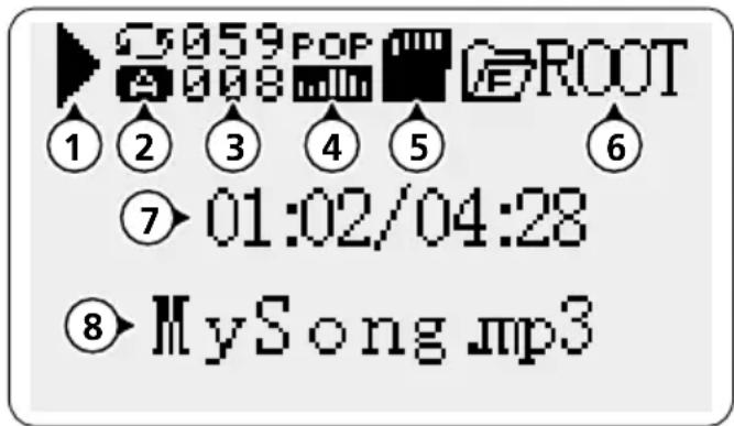 059 POP ROOT 1 2 3 4 5 6 ⑦ 01:02/04:28 ⑧ MySong.mp3