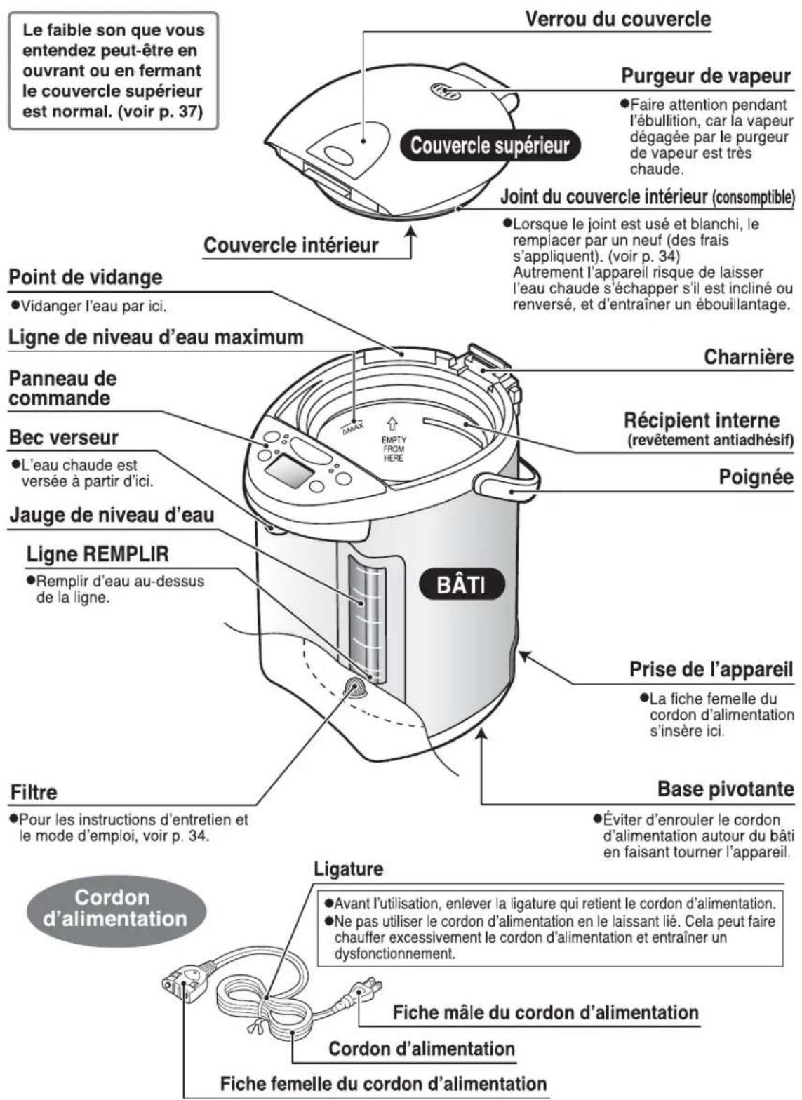 Le faible son que vous entendez peut-être en ouvrant ou en fermant le couvercle supérieur est normal. (voir p. 37) Couvercle supérieur Verrou du couvercle Purgeur de vapeur Faire attention pendant l'ébullition, car la vapeur dégagée par le purgeur de vapeur est très chaude. Joint du couvercle intérieur (consomptible) Lorsque le joint est usé et blanchi, le remplacer par un neuf (des frais s'appliquent). (voir p. 34) Autrement l'appareil risque de laisser l'eau chaude s'échapper s'il est incliné ou renversé, et d'entraîner un ébouillantage. Point de vidange Vidanger l'eau par ici. Ligne de niveau d'eau maximum Charnière Récipient interne (revêtement antiadhésif) Poinée Panneau de commande Bec verseur L'eau chaude est versée à partir d'ici. Jauge de niveau d'eau Ligne REMPLIR Remplir d'eau au-dessus de la ligne. BÂTI Prise de l'appareil La fiche femelle du cordon d'alimentation s'insère ici. Base pivotante Filtre Pour les instructions d'entretien et le mode d'emploi, voir p. 34. Éviter d'enrouler le cordon d'alimentation autour du bâti en faisant tourner l'appareil. Ligature Avant l'utilisation, enlever la ligature qui retient le cordon d'alimentation. Ne pas utiliser le cordon d'alimentation en le laissant lié. Cela peut faire chauffer excessivement le cordon d'alimentation et entraîner un dysfonctionnement. Fiche mâle du cordon d'alimentation Cordon d'alimentation Fiche femelle du cordon d'alimentation