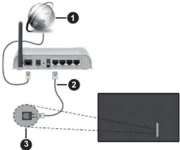 PANASONIC TB-43W60AEZ - Verbindung mit einem kabelgebundenen Netzwerk herstellen - 1