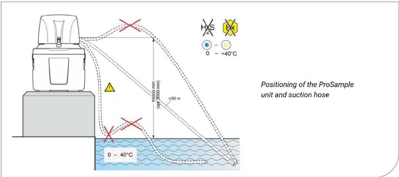 Positioning of the ProSample unit and suction hose ≤6500 mm (opt. 8000 mm) ≤30 m 0 - 40°C H2S EX 0 - +40°C 0 - 40°C