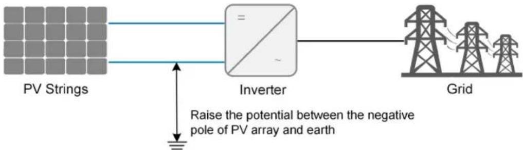 graph LR A["PV Strings"] --> B["Inverter"] B --> C["Grid"] D["Raise the potential between the negative pole of PV array and earth"] --> B