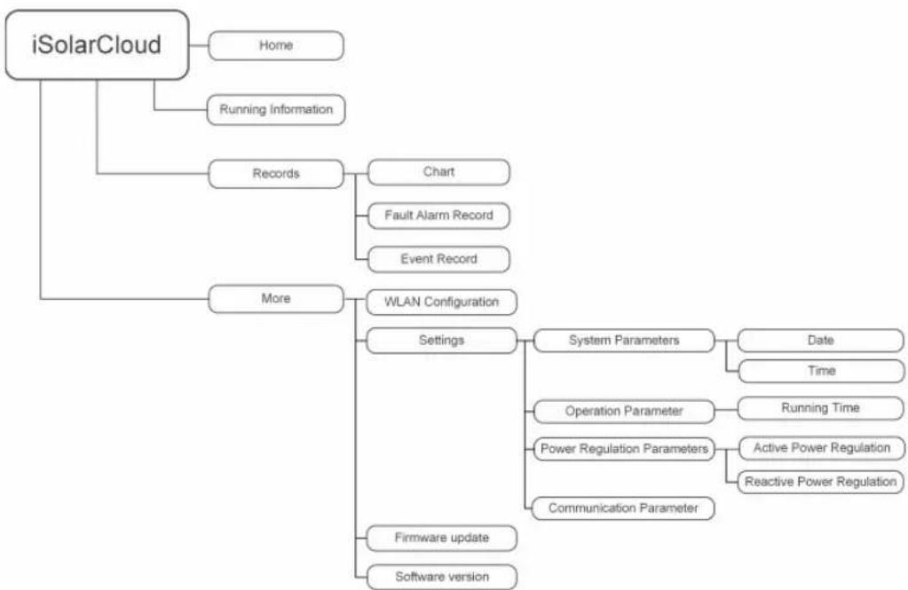 graph TD A["iSolarCloud"] --> B["Home"] A --> C["Running Information"] A --> D["Records"] D --> E["Chart"] D --> F["Fault Alarm Record"] D --> G["Event Record"] A --> H["More"] H --> I["WLAN Configuration"] I --> J["Settings"] J --> K["System Parameters"] K --> L["Date"] K --> M["Time"] J --> N["Ope…