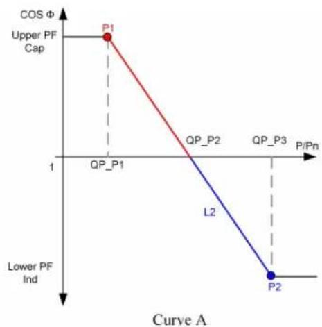 | Point | P/N | COS Φ | |---|---|---| | P1 | 1 | Upper PF Cap | | L2 | 1 | Lower PF Ind | | QP_P1 | 1 | QP_P1 | | QP_P2 | 1 | QP_P2 | | QP_P3 | 1 | QP_P3 | | P2 | 1 | Lower PF Ind |
