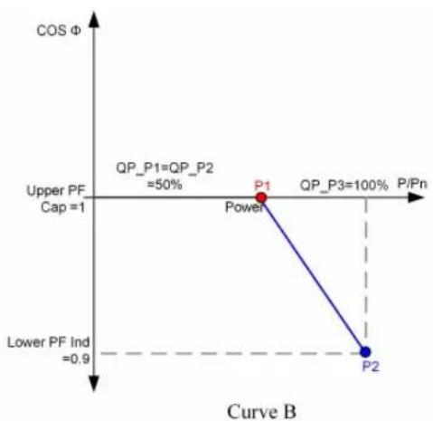 | Point | P/Pn (%) | COS Φ | |---|---|---| | Power | 50 | 1 | | P1 | 100 | 1 | | P2 | 100 | 0.9 | | Upper PF Cap =1 | | | | Lower PF Ind =0.9 | | | | QP_P1=QP_P2 =50% | | | | QP_P3=100% | | |