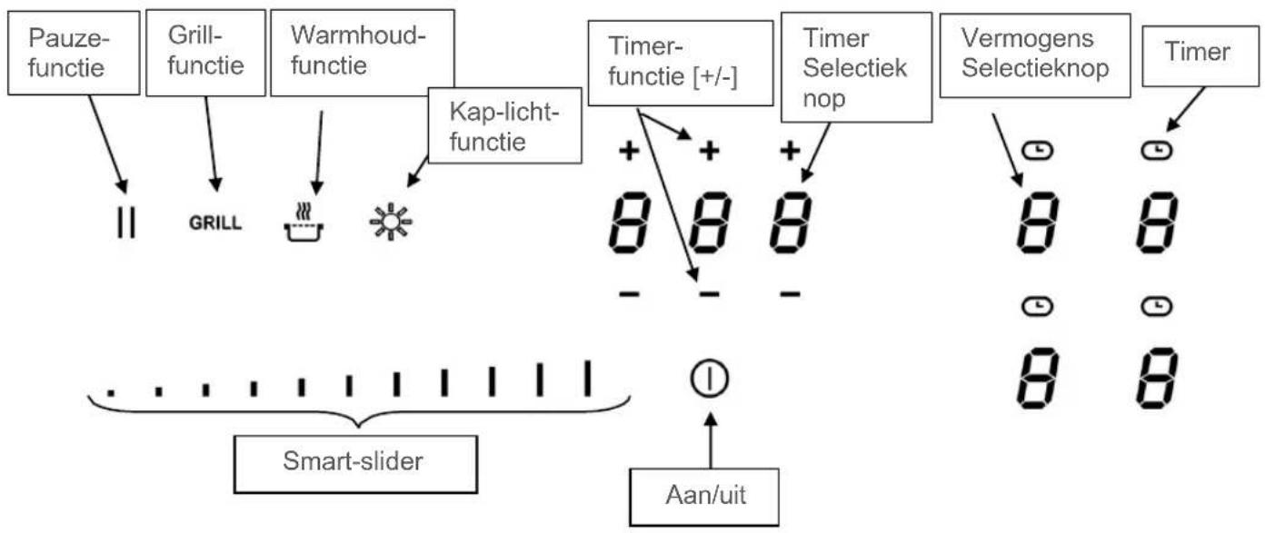 graph TD A["Pauze-functie"] --> B["||"] C["Grill-functie"] --> D["GRILL"] E["Warmhoud-functie"] --> F["Stipa"] G["Kap-licht-functie"] --> H["Sun"] I["Timer-functie [+/-"]] --> J["+ 8 8 8"] K["Timer Selectiek nop"] --> L["- -"] M["Vermogens Selectieknop"] --> N["Time 8 8"] O["Timer"] --> P["Time 8 8"…