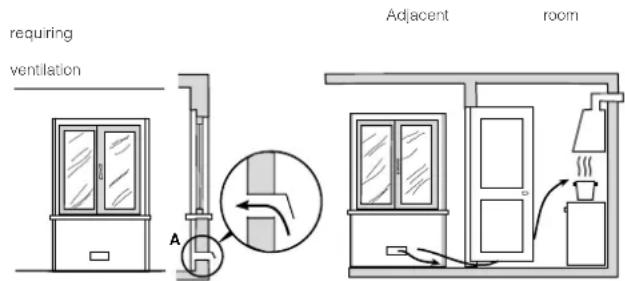 Requiring ventilation. Adjacent room. A