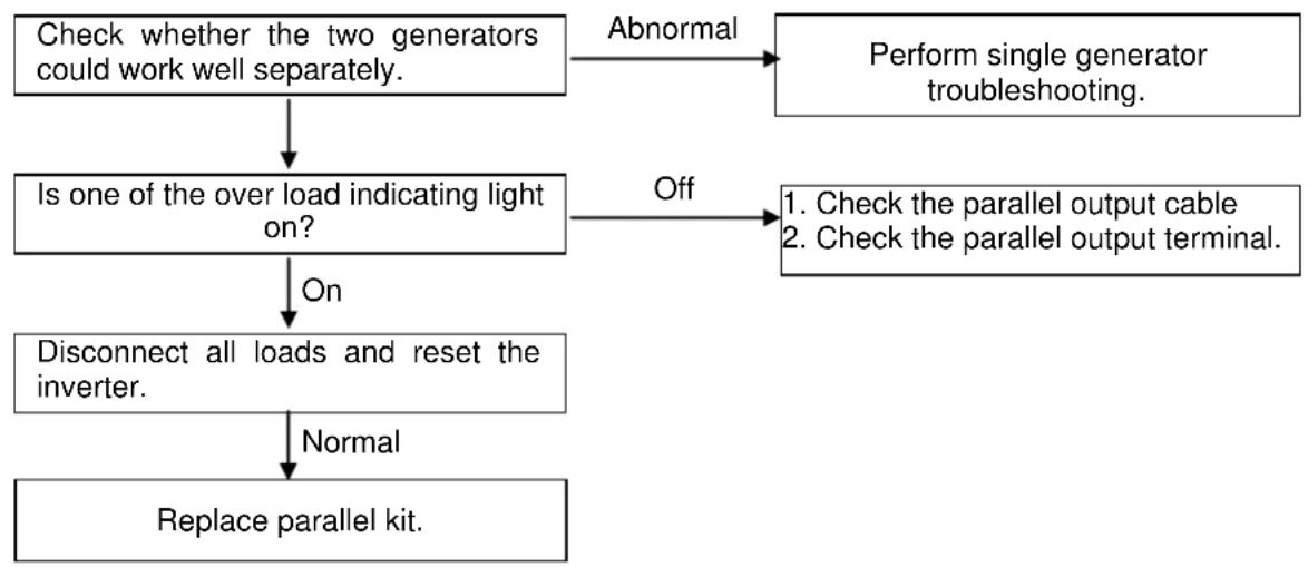 Powerhouse PH2100PRi - No output when operating in Parallel: - 1