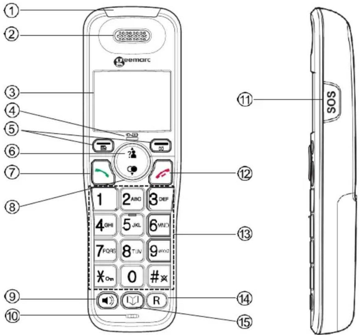 Diagram of a mobile phone with numbered parts and labeled buttons, including a SOS card.