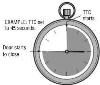 EXAMPLE: TTC set to 45 seconds. Door starts to close TTC starts