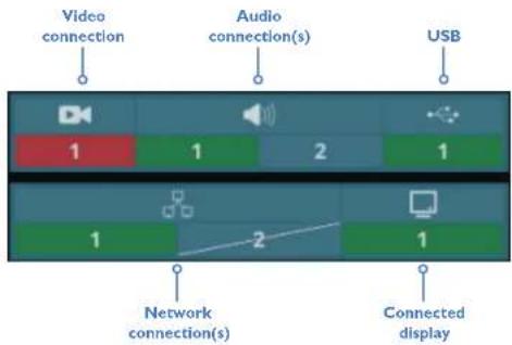 Video connection Audio connection(s) USB 1 1 2 1 1 2 1 Network connection(s) Connected display